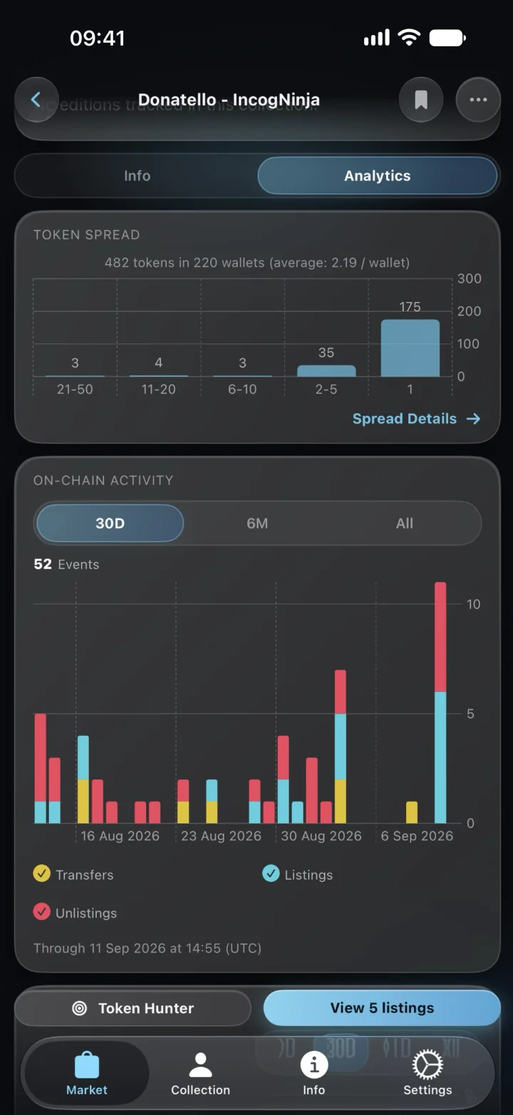 VaultValue token spread chart for Donatello IncogNinja: 482 tokens in 220 wallets, most wallets holding a single edition